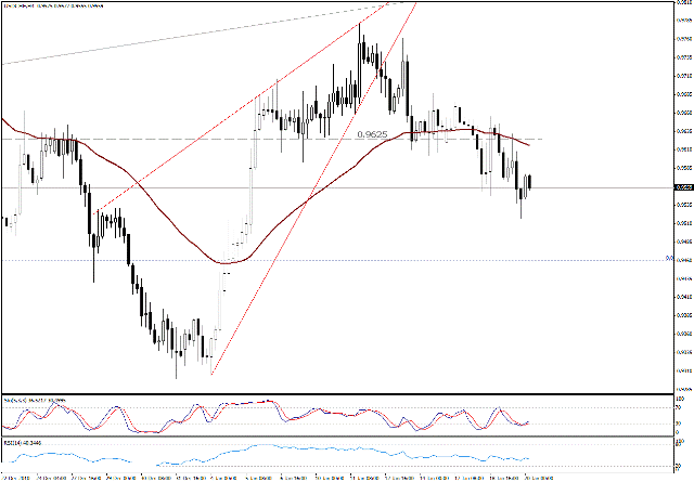 التحليل اليومي للعملات - الرسم البياني  لزوج الفرانك السويسري مقابل الدولار
